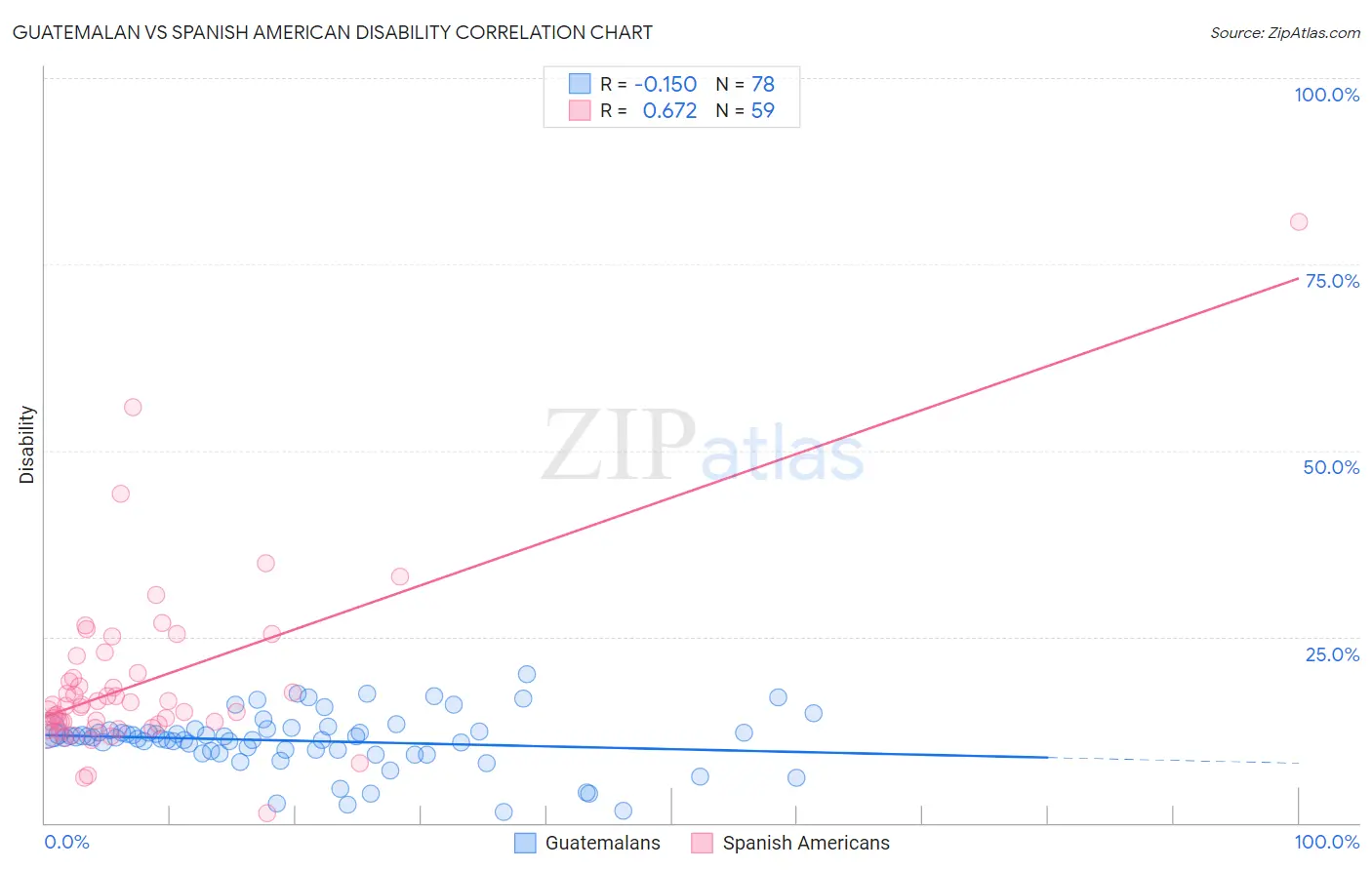 Guatemalan vs Spanish American Disability