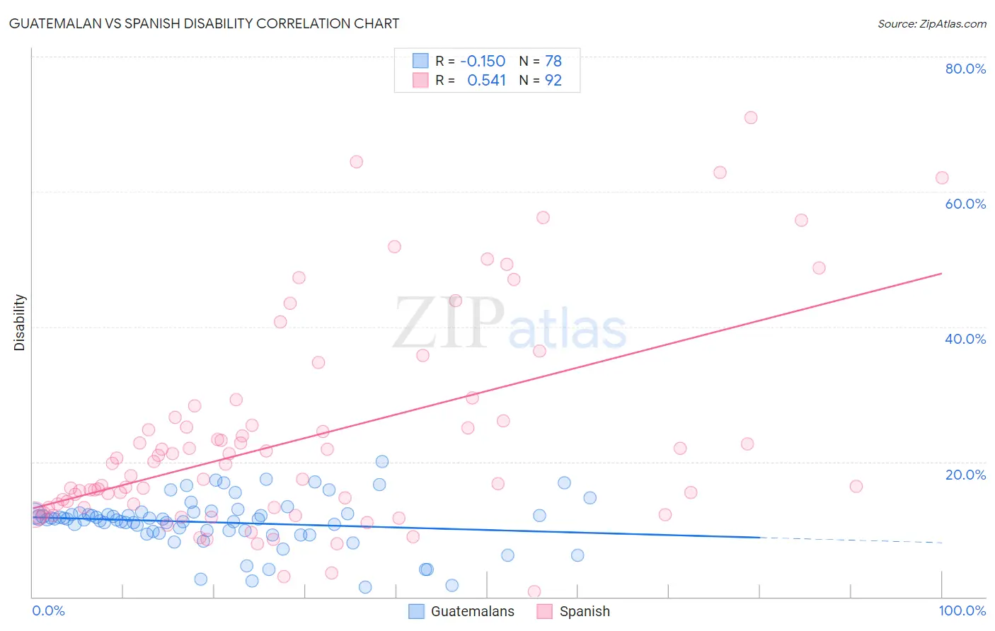 Guatemalan vs Spanish Disability