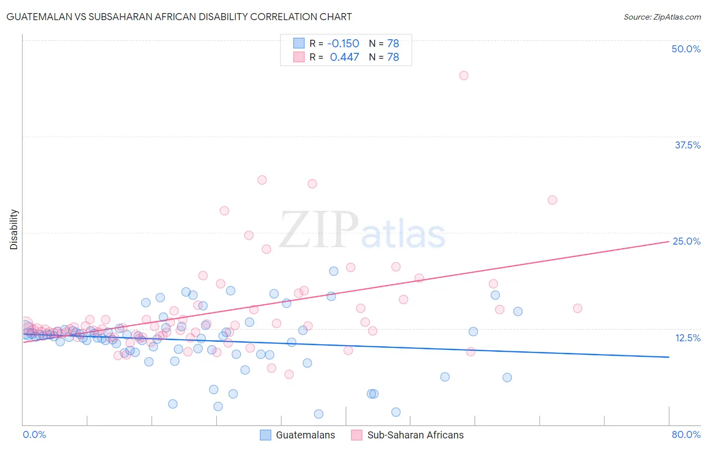 Guatemalan vs Subsaharan African Disability