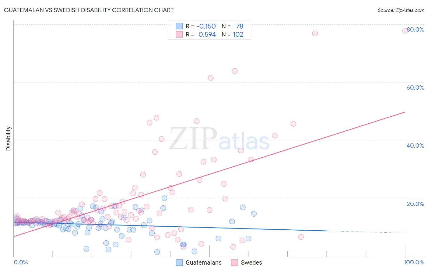 Guatemalan vs Swedish Disability