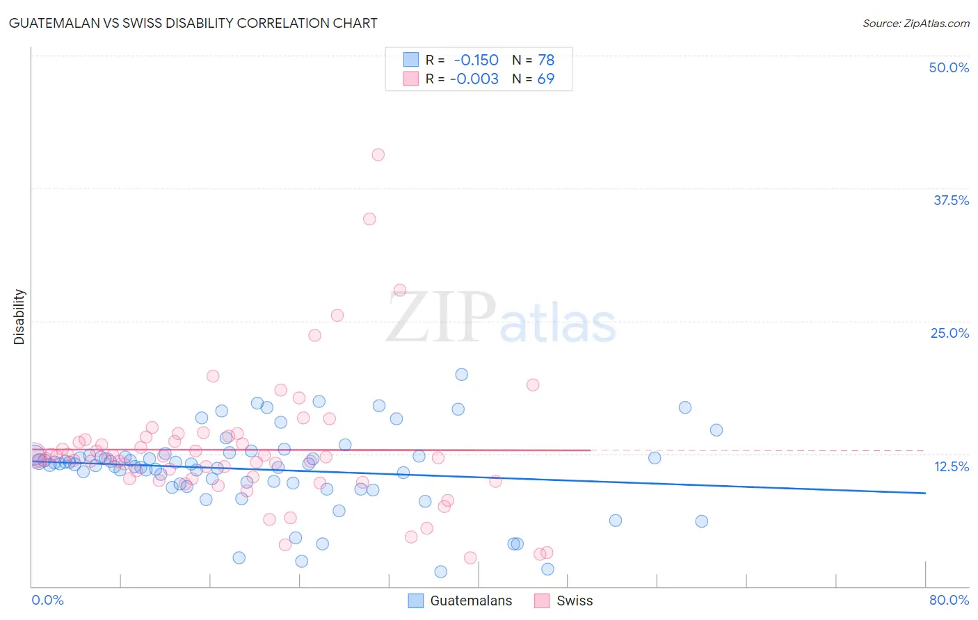 Guatemalan vs Swiss Disability