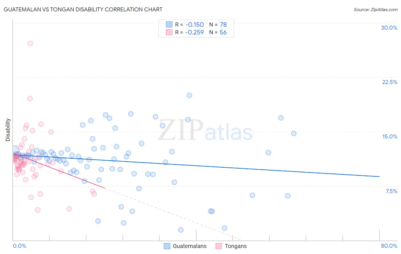 Guatemalan vs Tongan Disability