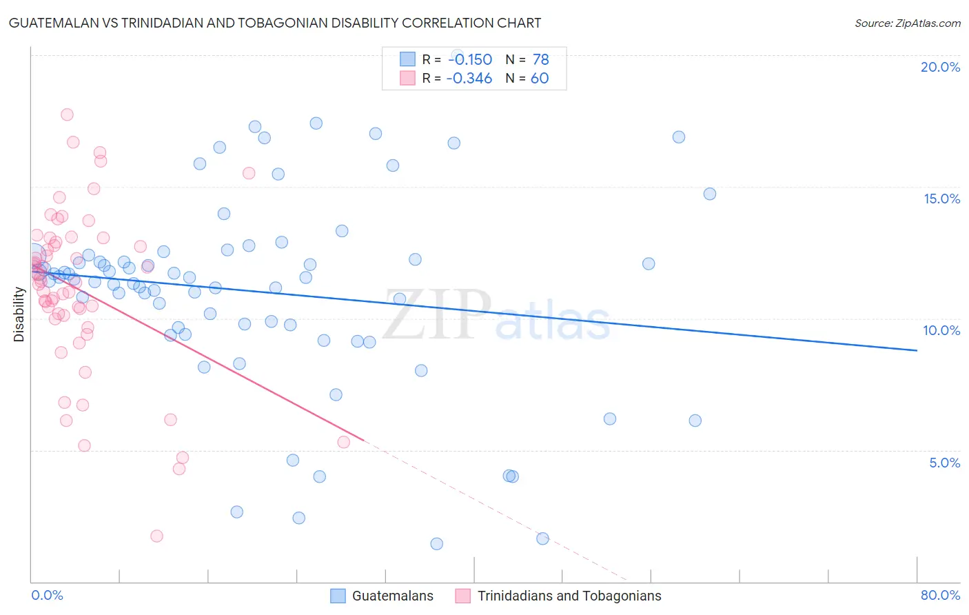 Guatemalan vs Trinidadian and Tobagonian Disability