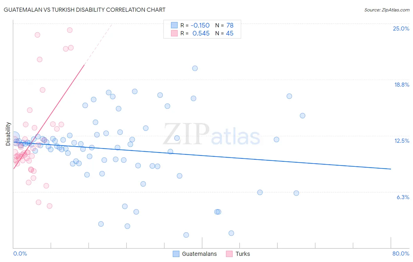 Guatemalan vs Turkish Disability