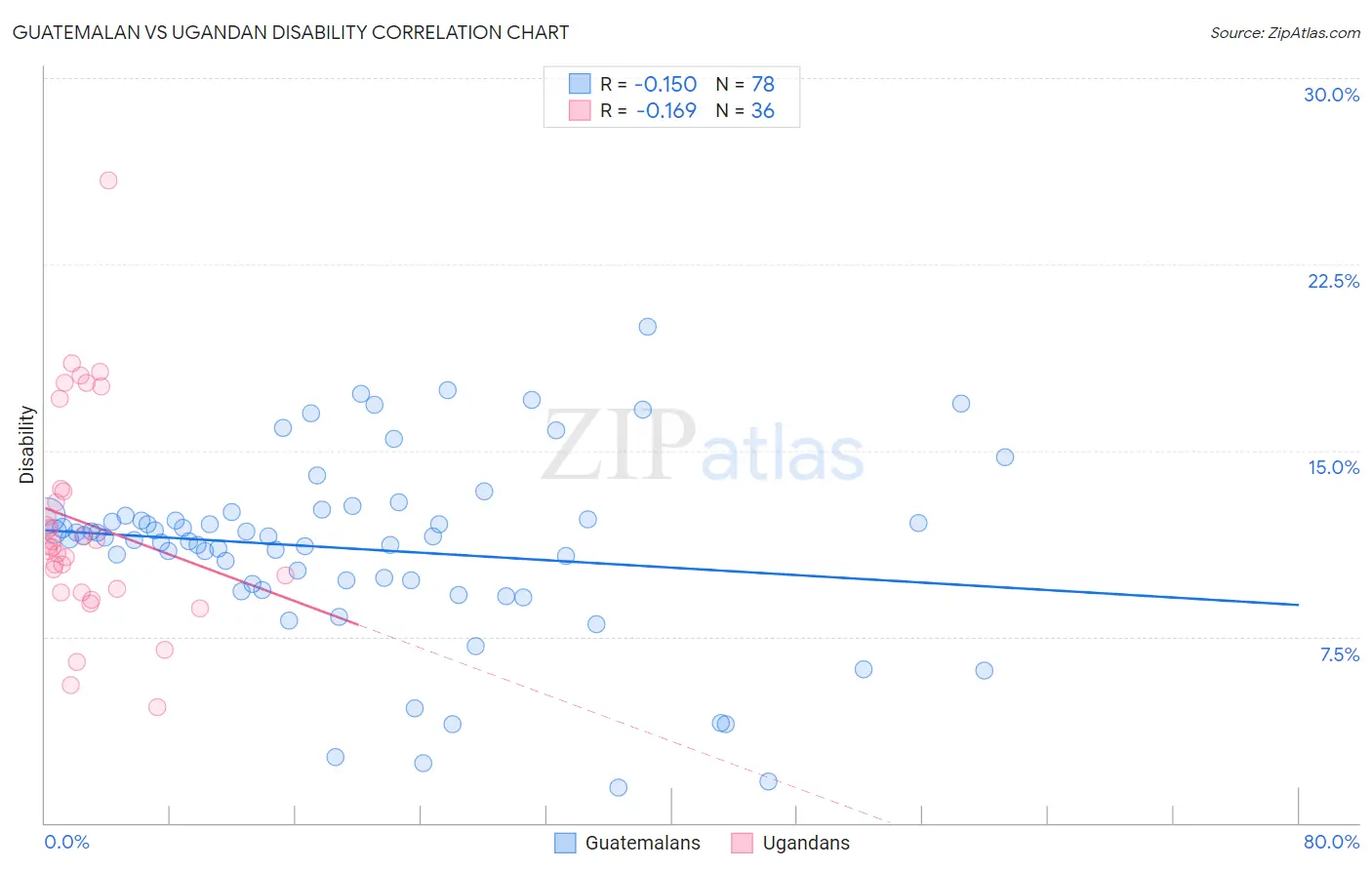 Guatemalan vs Ugandan Disability