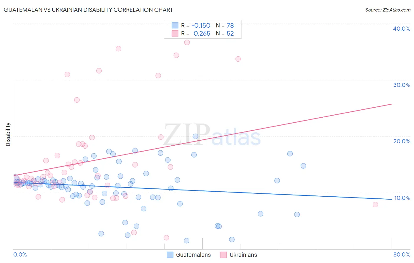 Guatemalan vs Ukrainian Disability