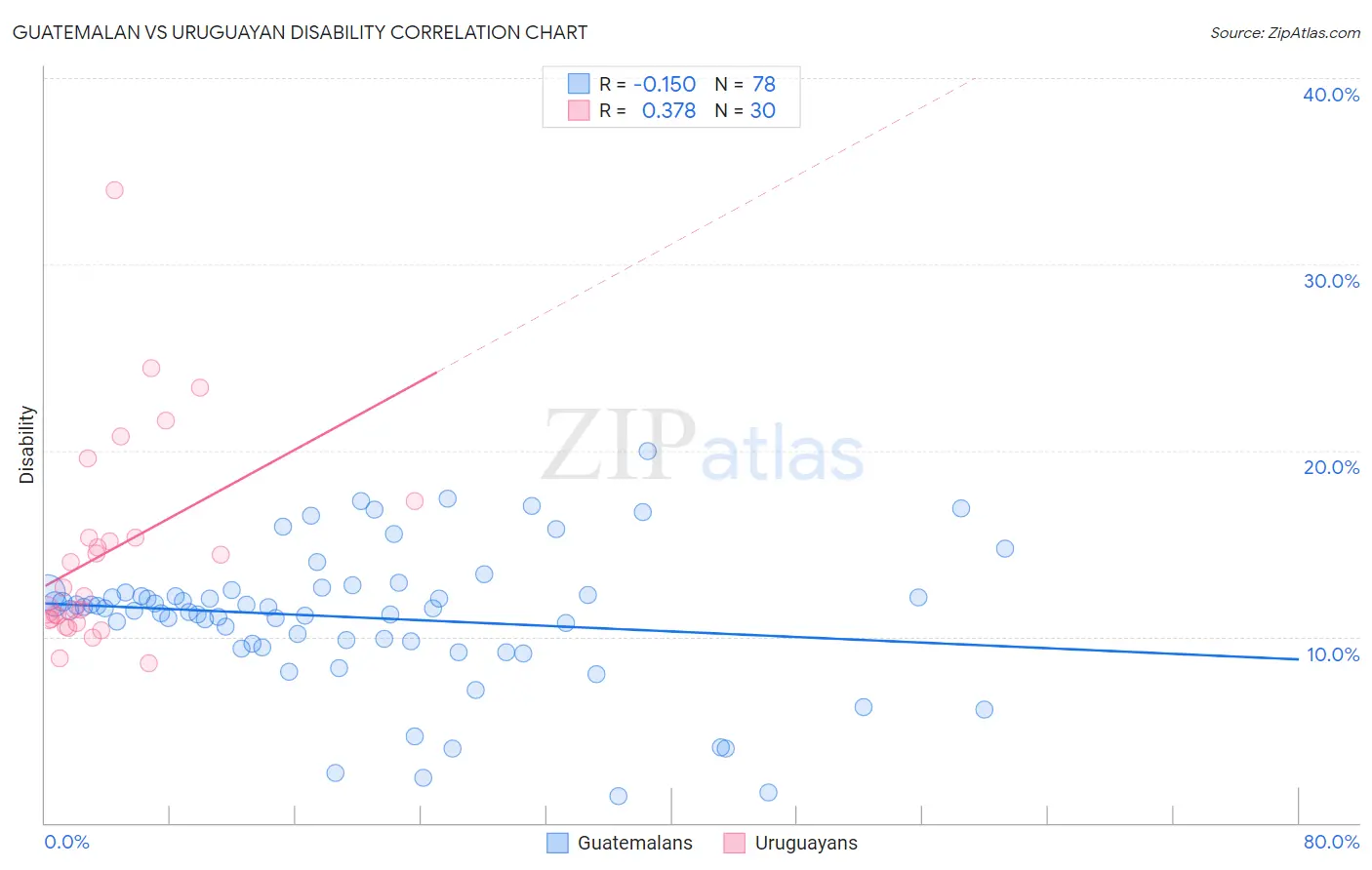 Guatemalan vs Uruguayan Disability