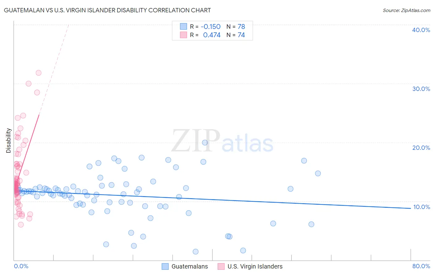 Guatemalan vs U.S. Virgin Islander Disability