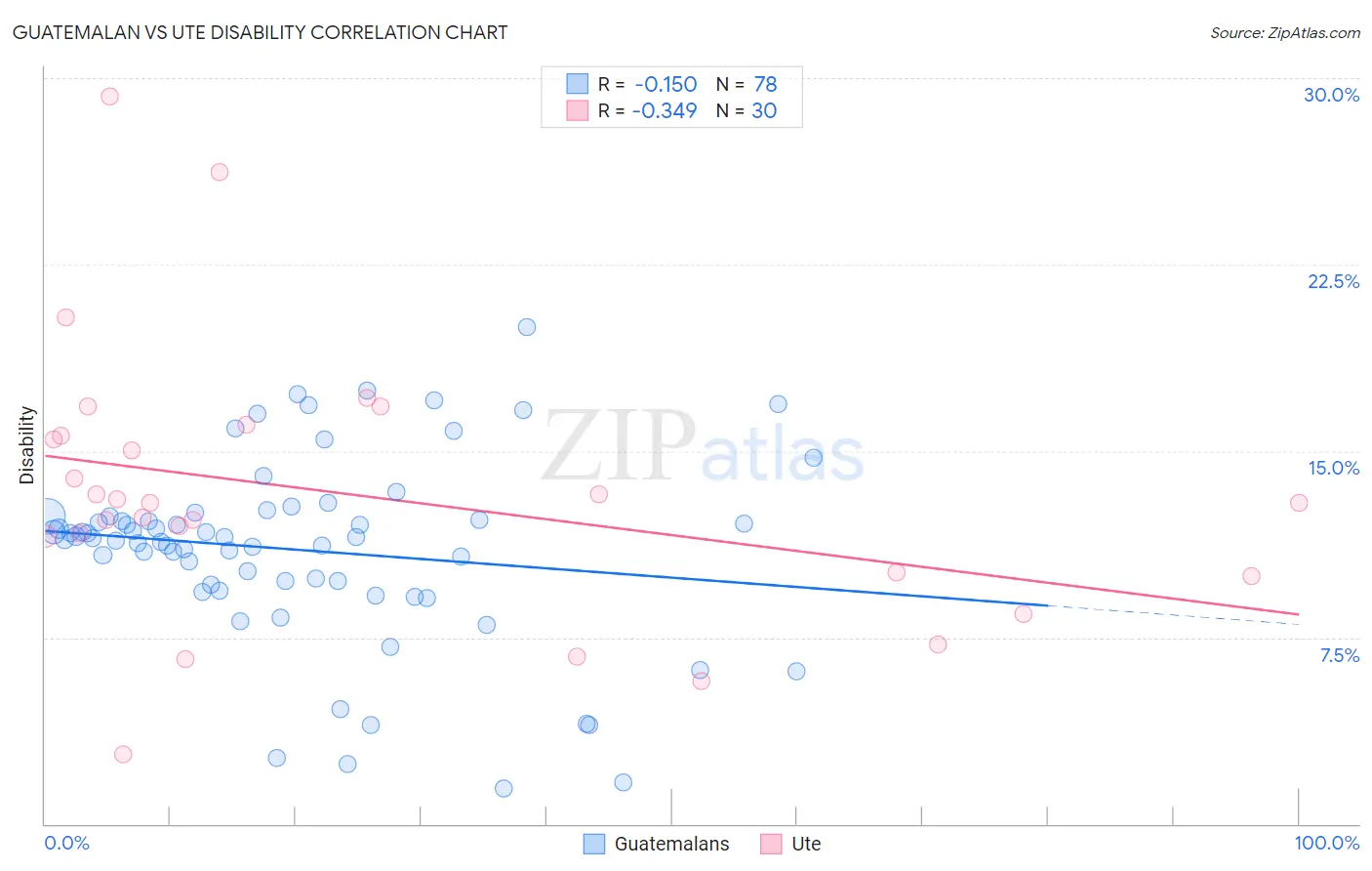 Guatemalan vs Ute Disability