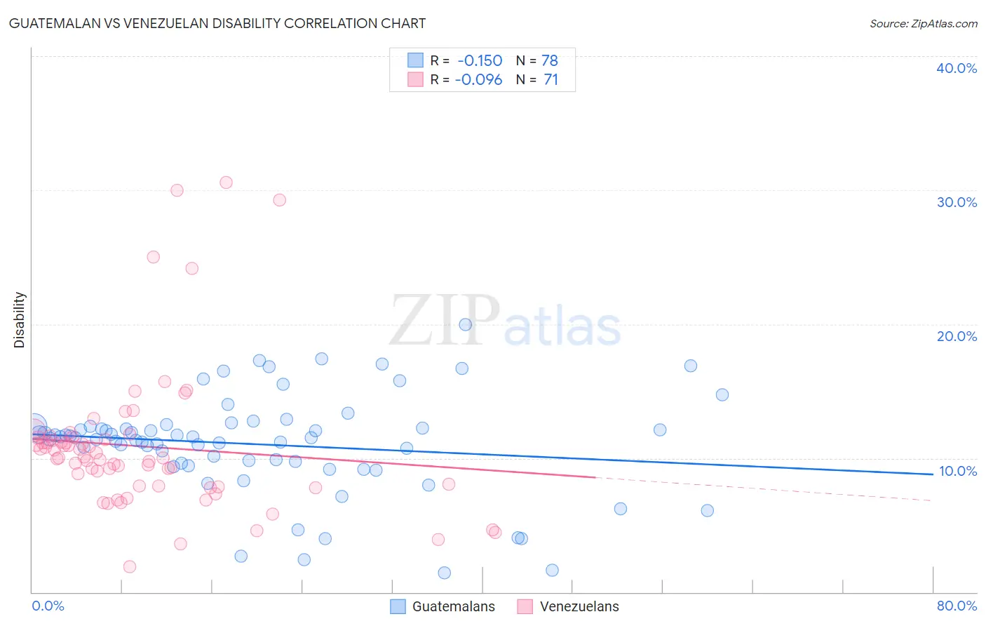 Guatemalan vs Venezuelan Disability