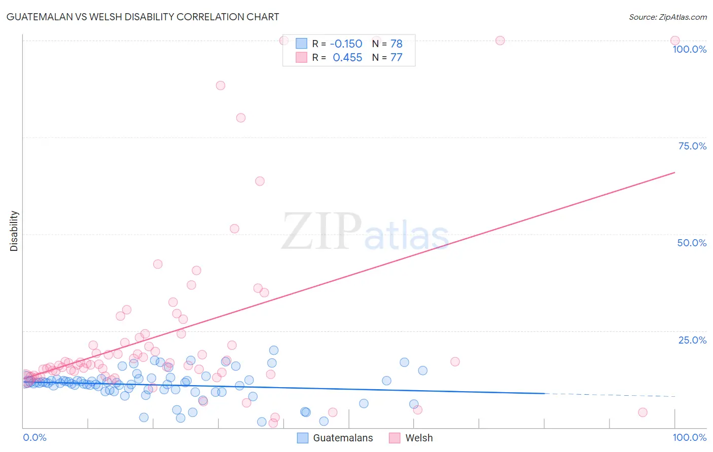 Guatemalan vs Welsh Disability