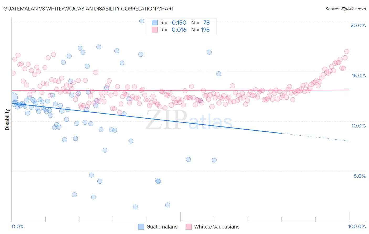 Guatemalan vs White/Caucasian Disability