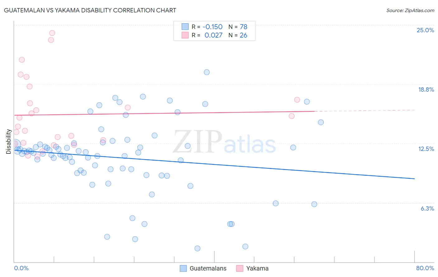 Guatemalan vs Yakama Disability