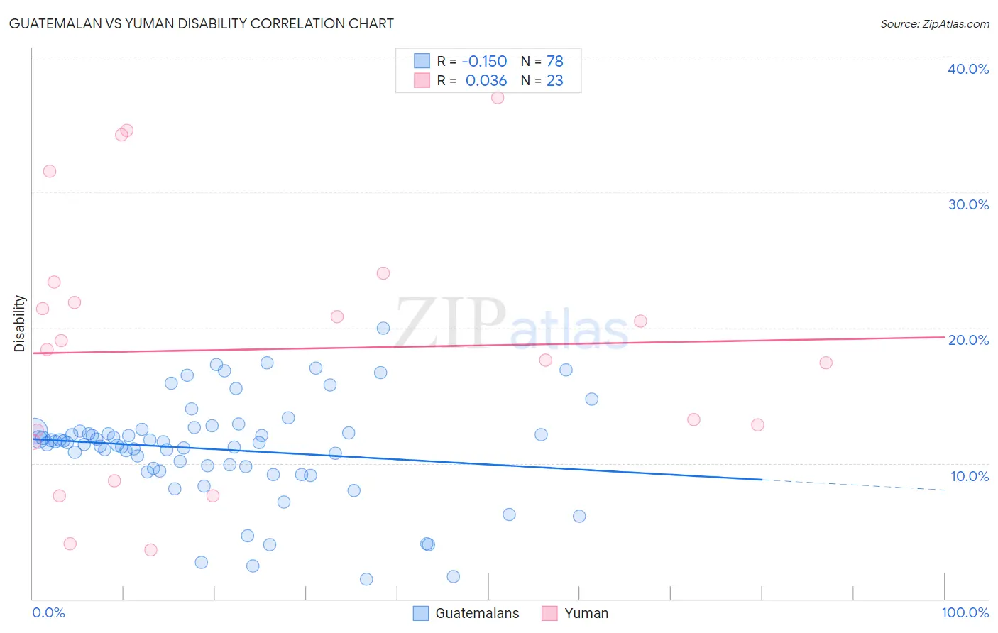 Guatemalan vs Yuman Disability