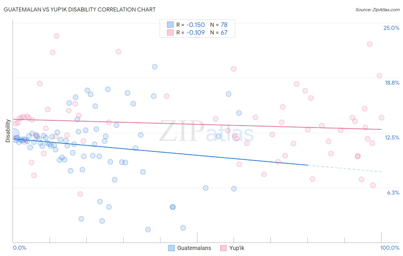 Guatemalan vs Yup'ik Disability