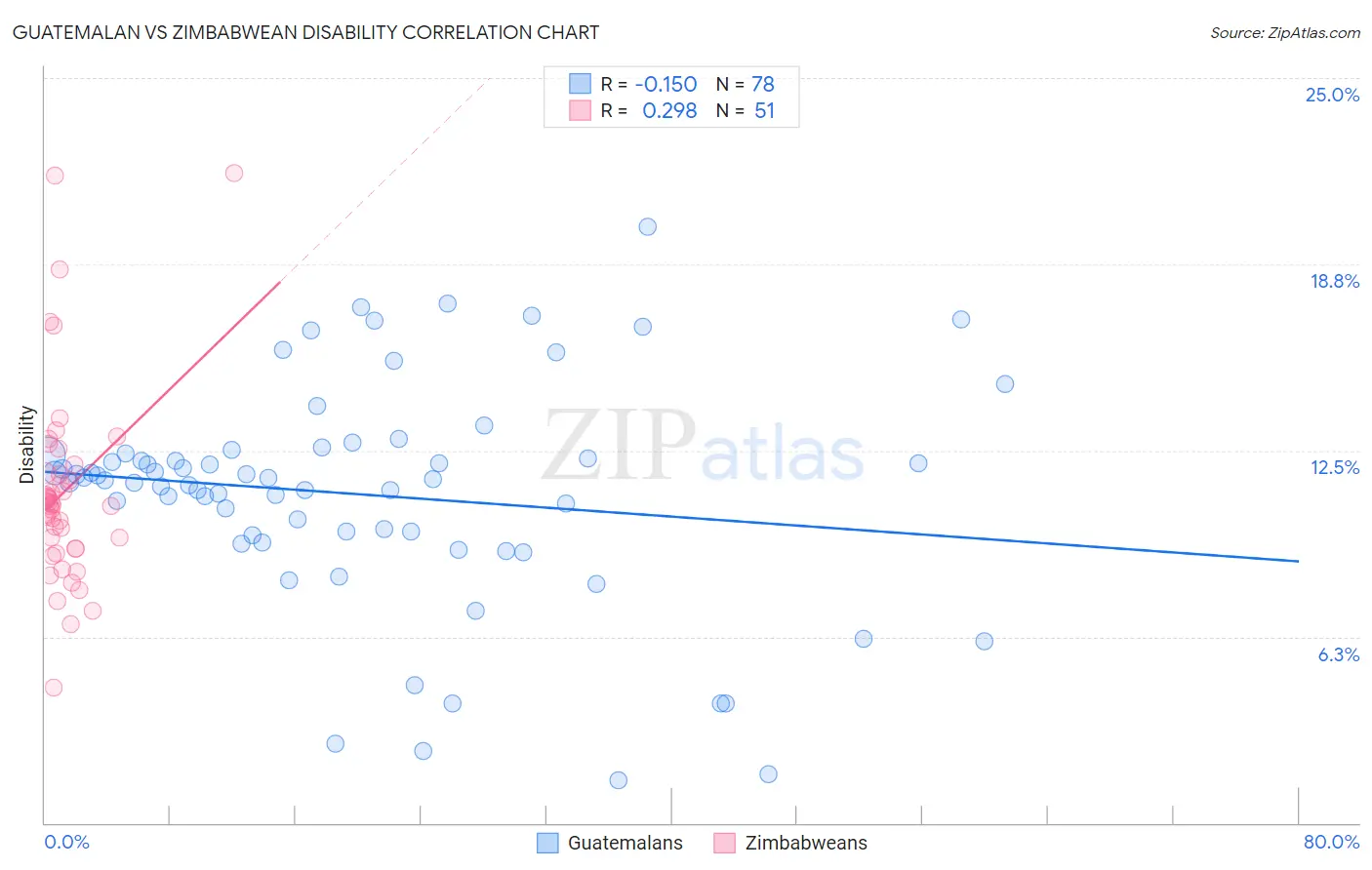 Guatemalan vs Zimbabwean Disability