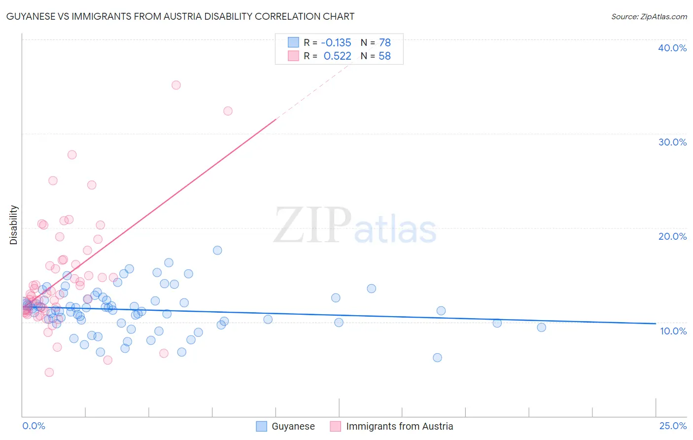 Guyanese vs Immigrants from Austria Disability