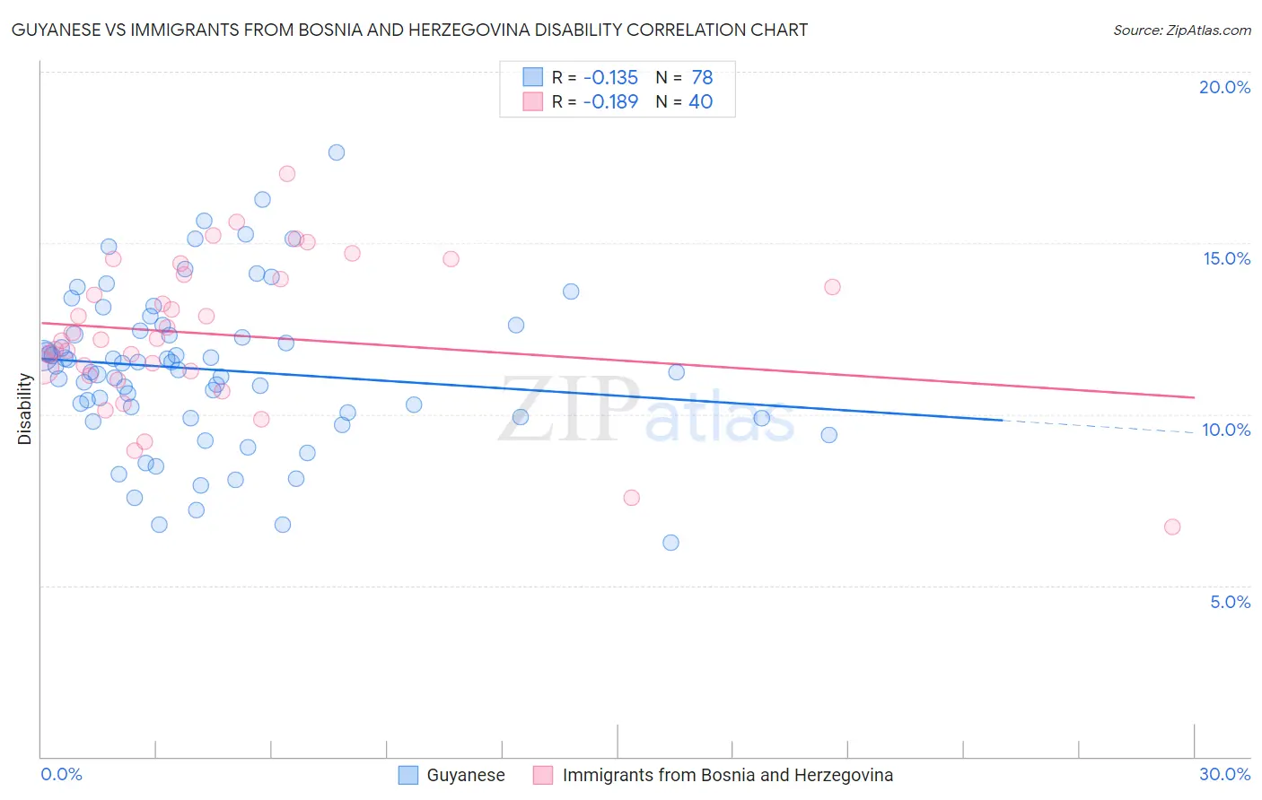 Guyanese vs Immigrants from Bosnia and Herzegovina Disability