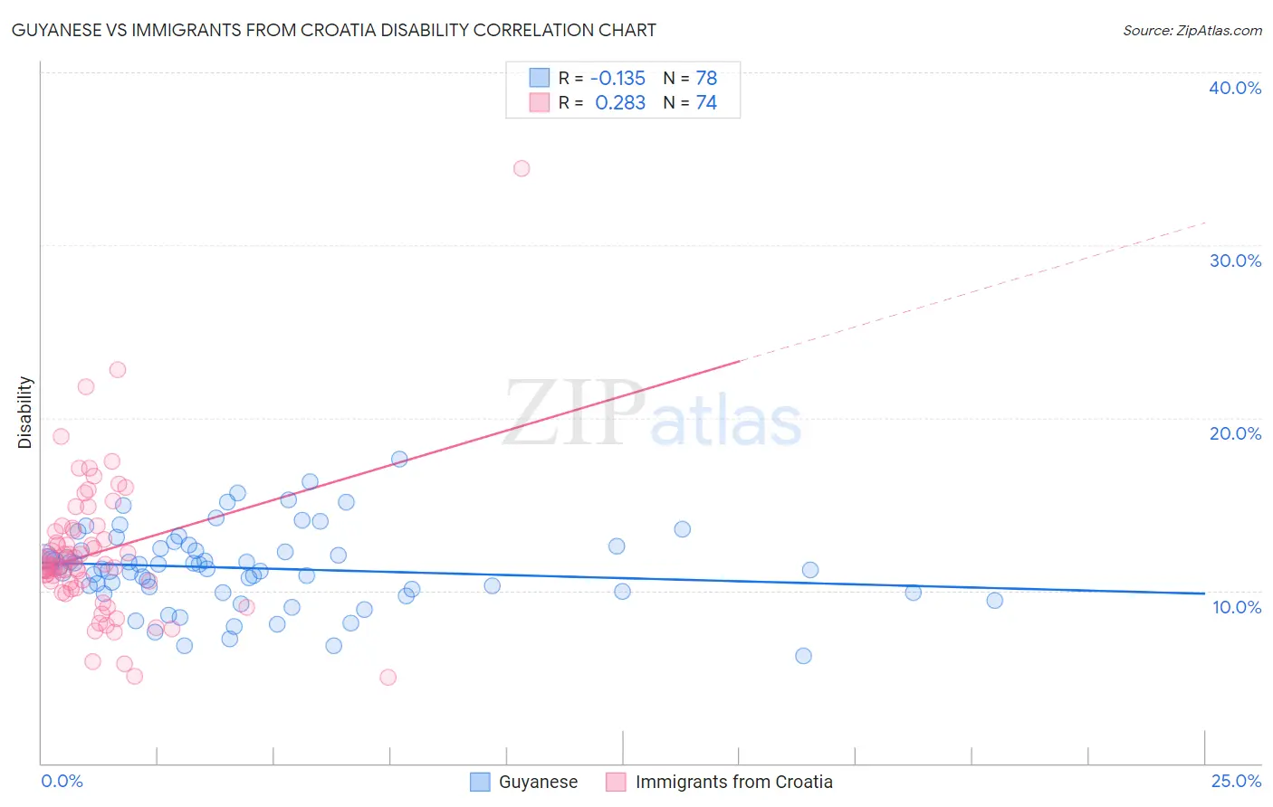 Guyanese vs Immigrants from Croatia Disability