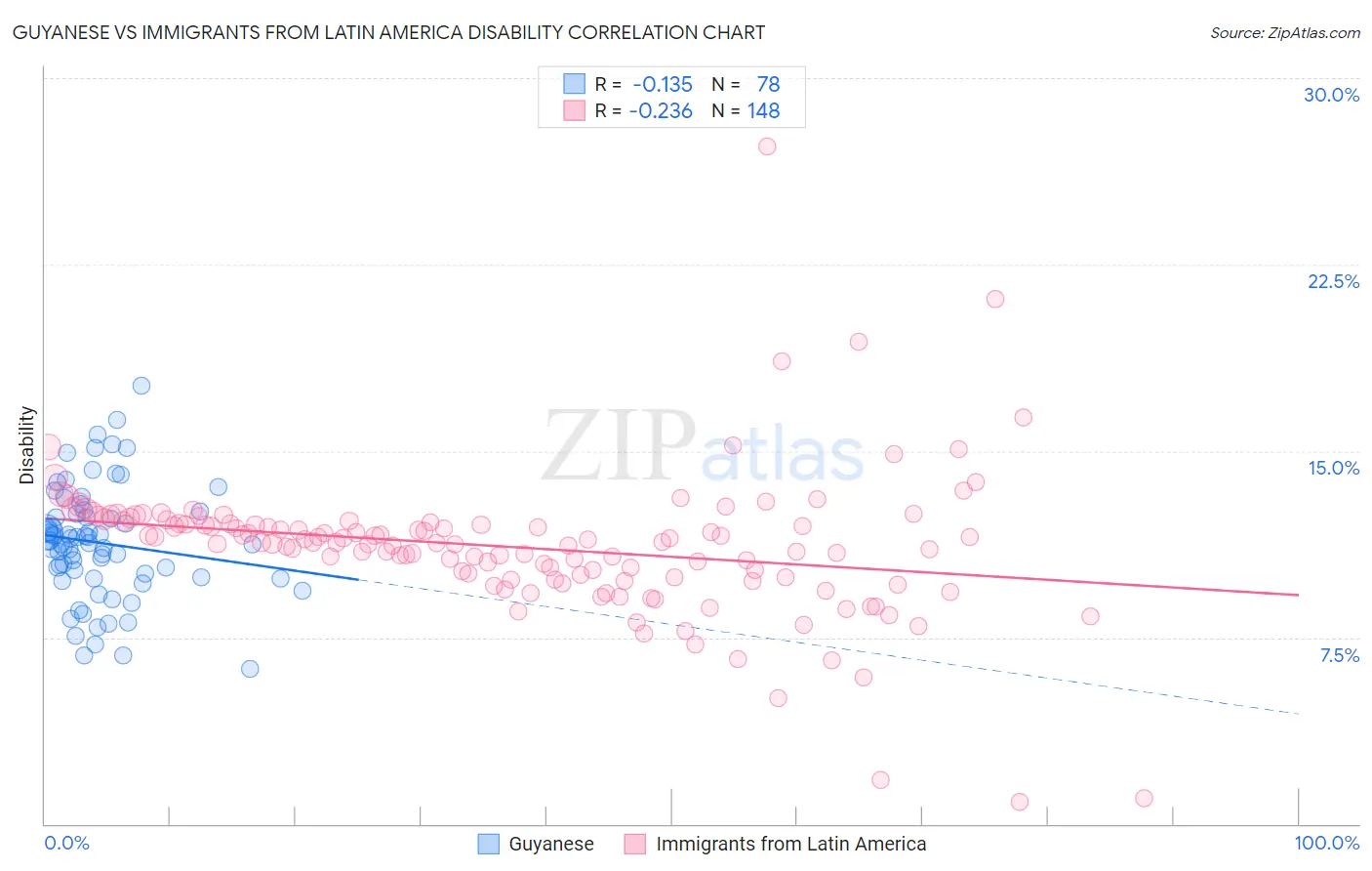 Guyanese vs Immigrants from Latin America Disability