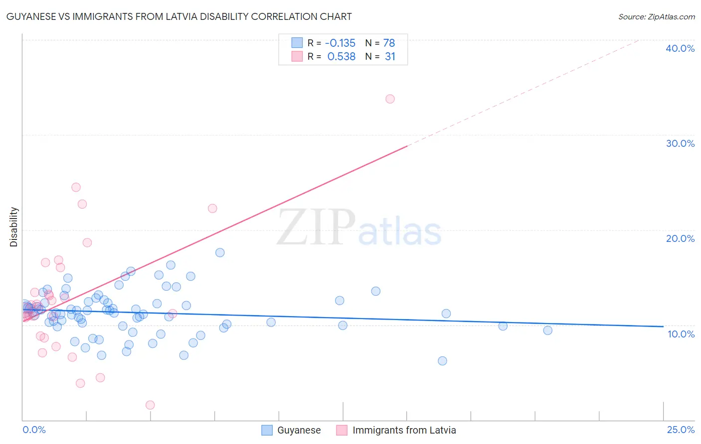 Guyanese vs Immigrants from Latvia Disability