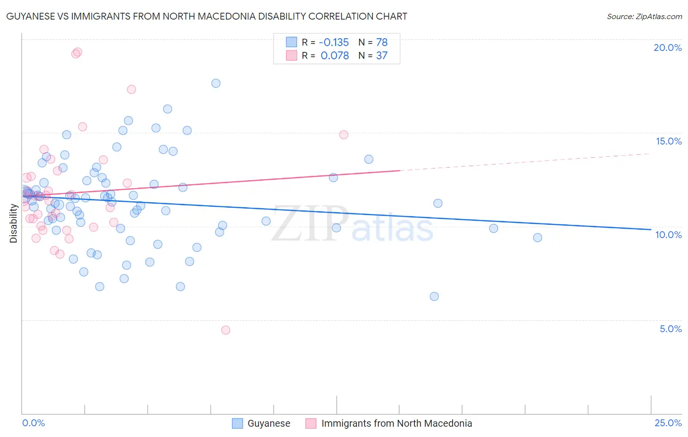 Guyanese vs Immigrants from North Macedonia Disability