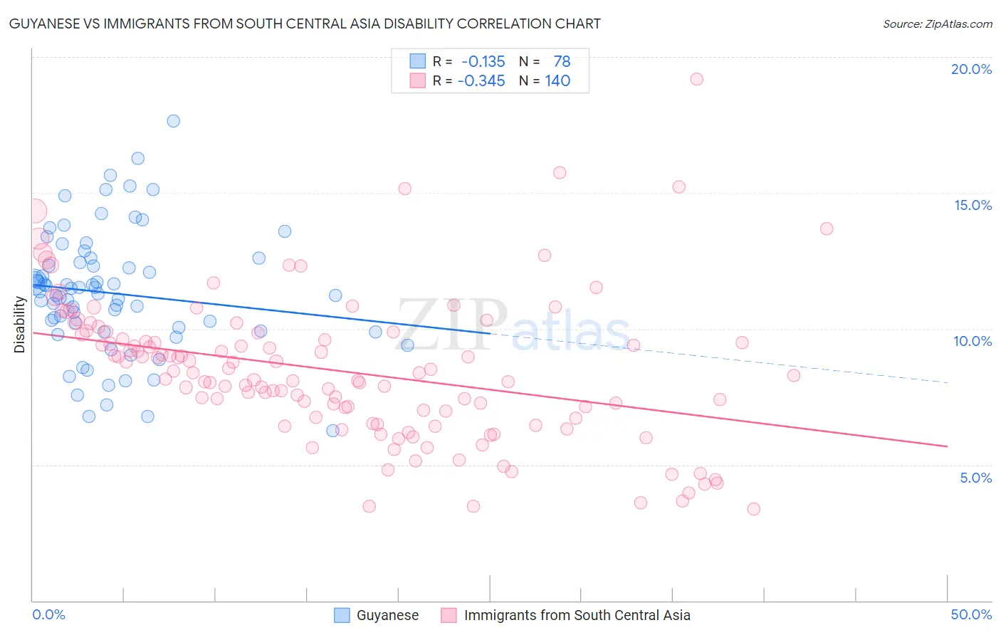 Guyanese vs Immigrants from South Central Asia Disability