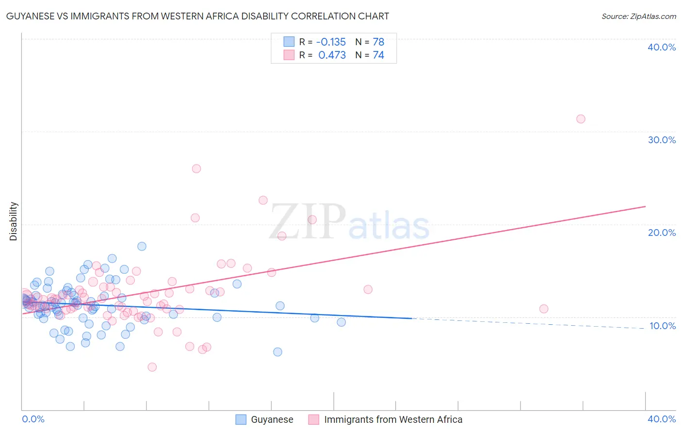 Guyanese vs Immigrants from Western Africa Disability