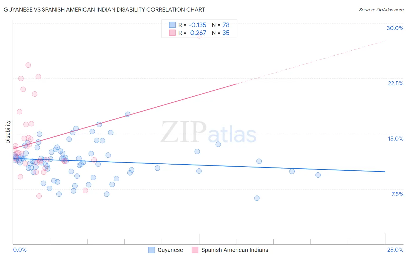 Guyanese vs Spanish American Indian Disability