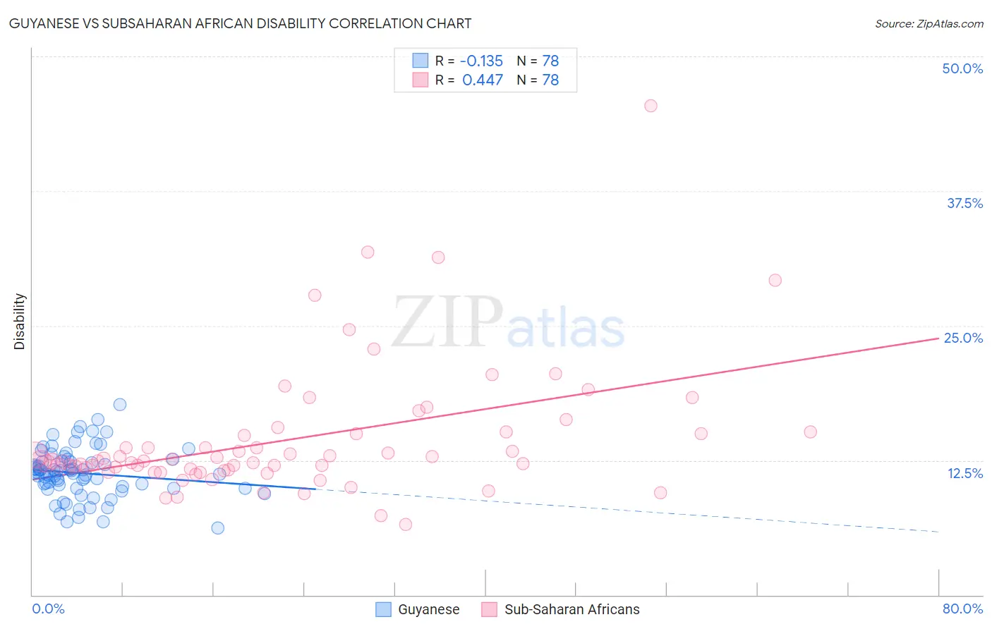 Guyanese vs Subsaharan African Disability