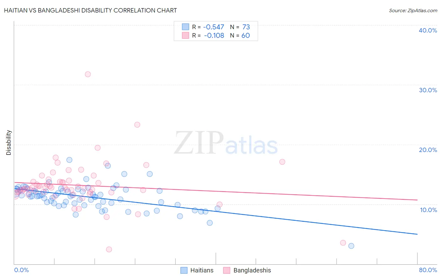 Haitian vs Bangladeshi Disability