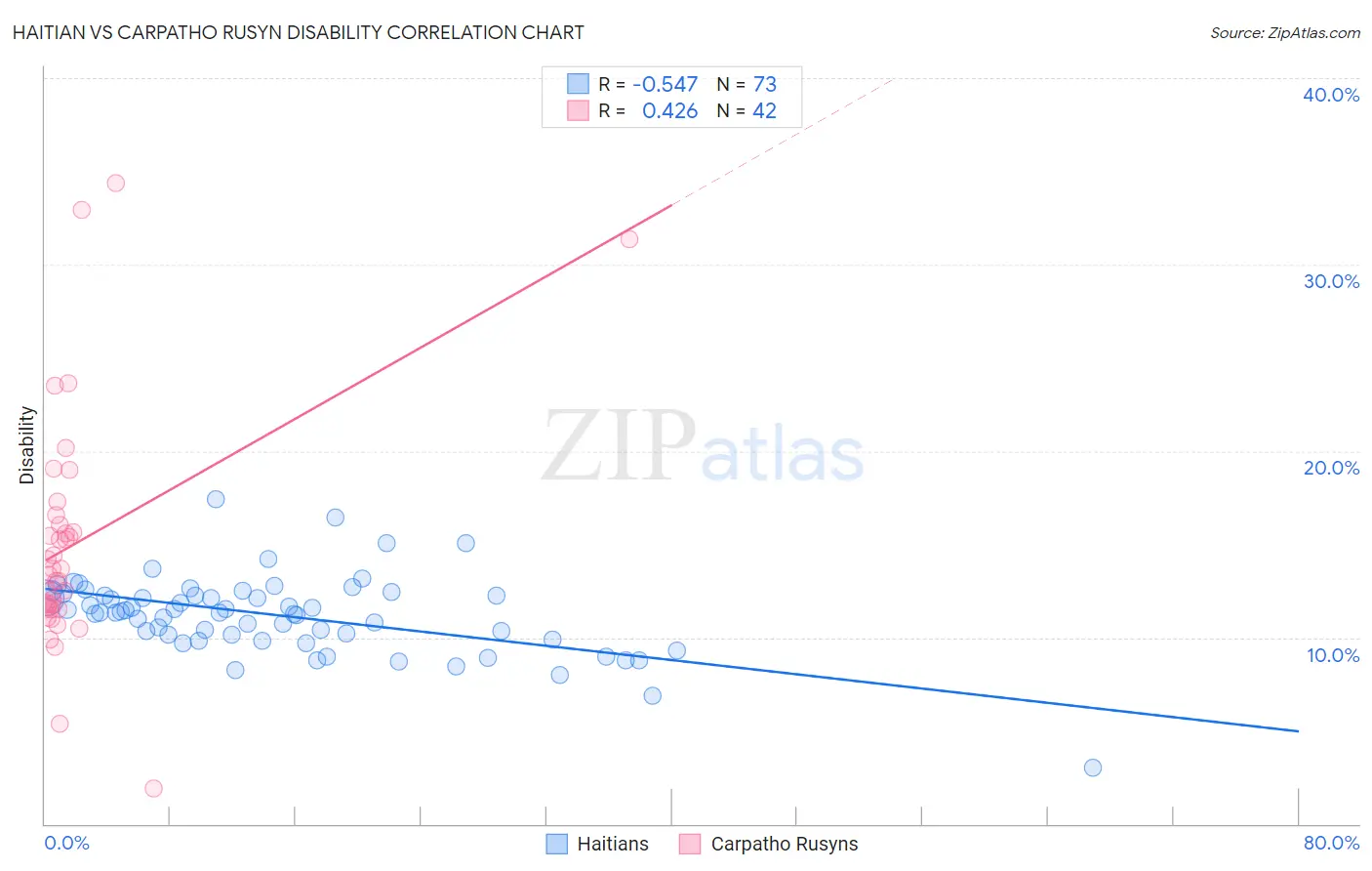 Haitian vs Carpatho Rusyn Disability