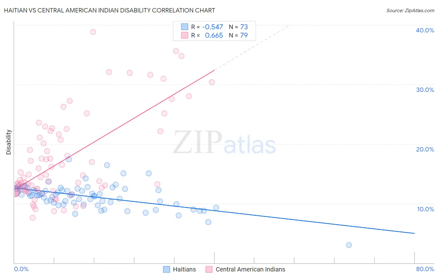 Haitian vs Central American Indian Disability