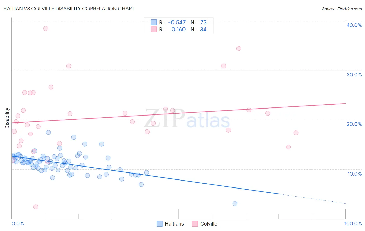 Haitian vs Colville Disability