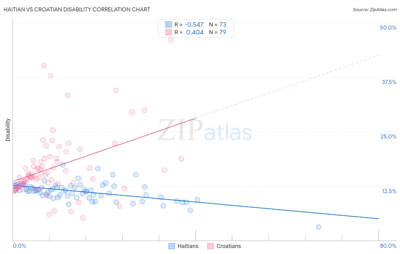 Haitian vs Croatian Disability