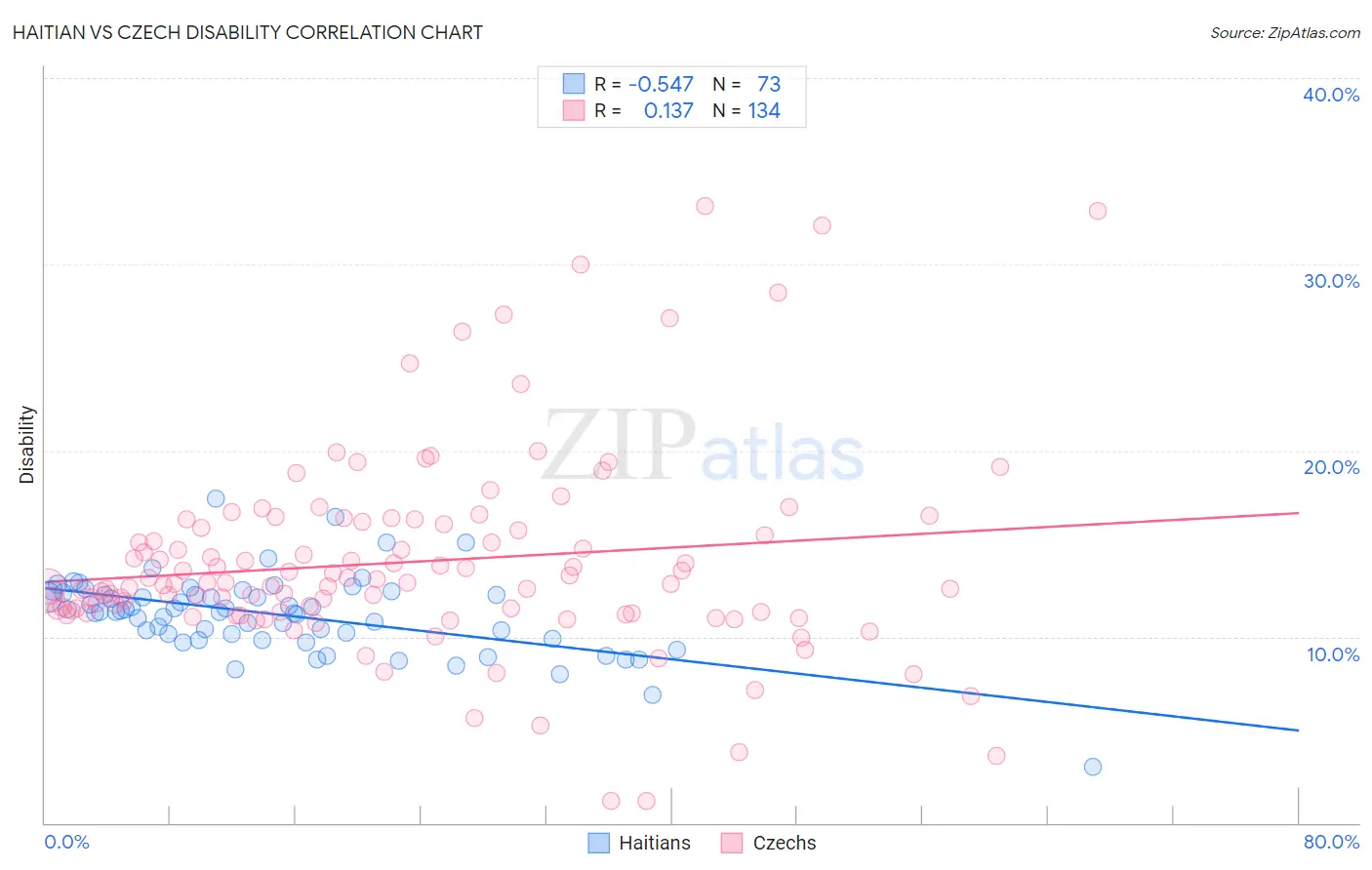 Haitian vs Czech Disability