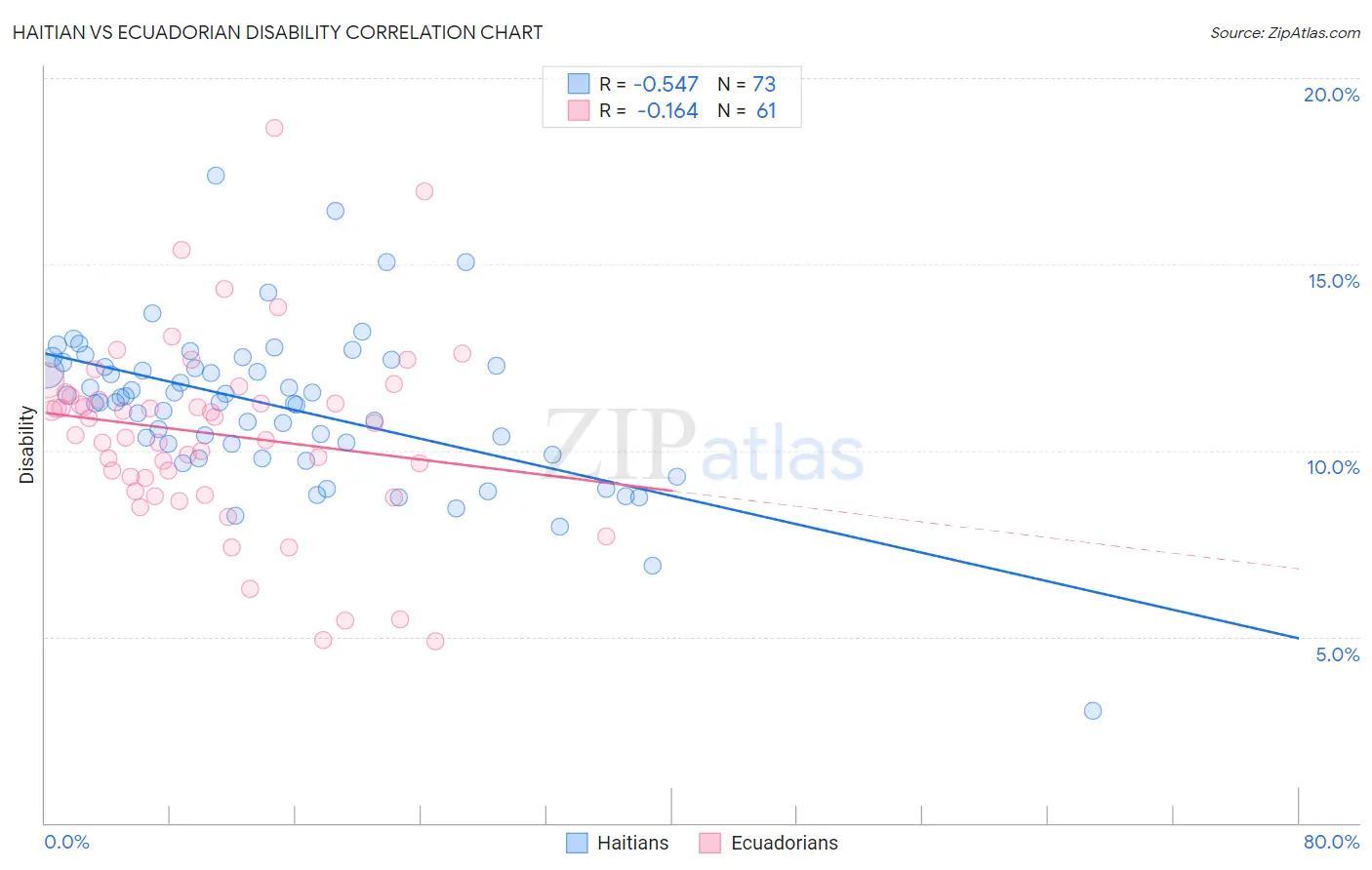 Haitian vs Ecuadorian Disability