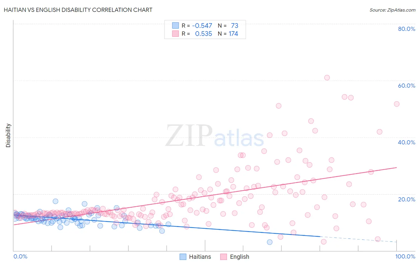 Haitian vs English Disability