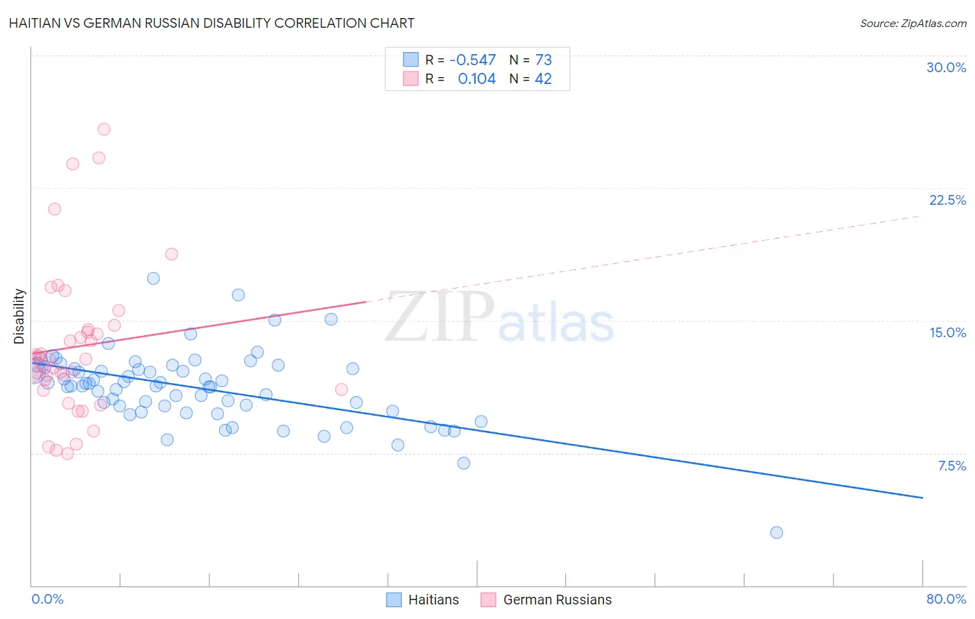 Haitian vs German Russian Disability