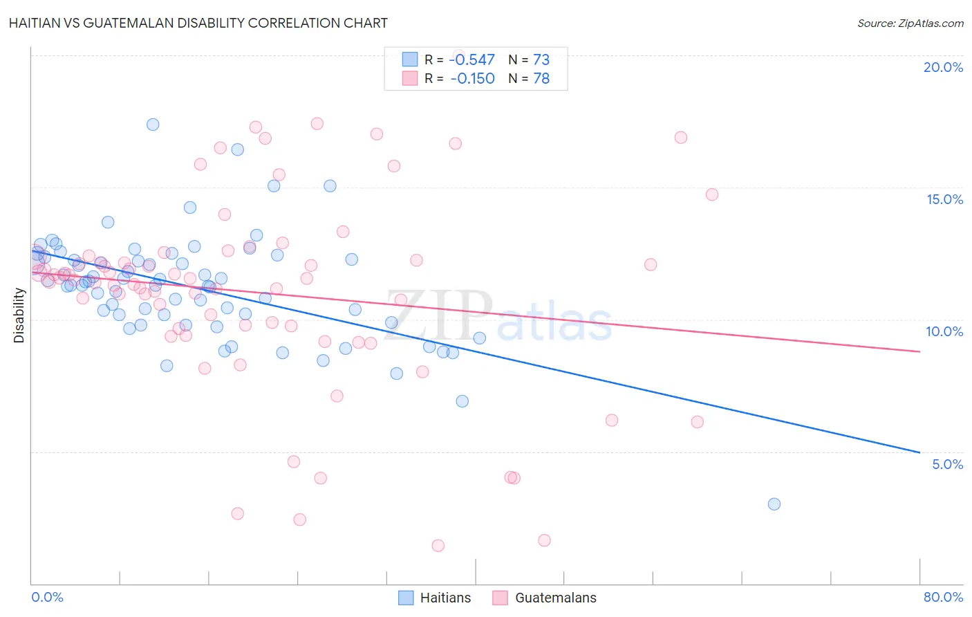 Haitian vs Guatemalan Disability