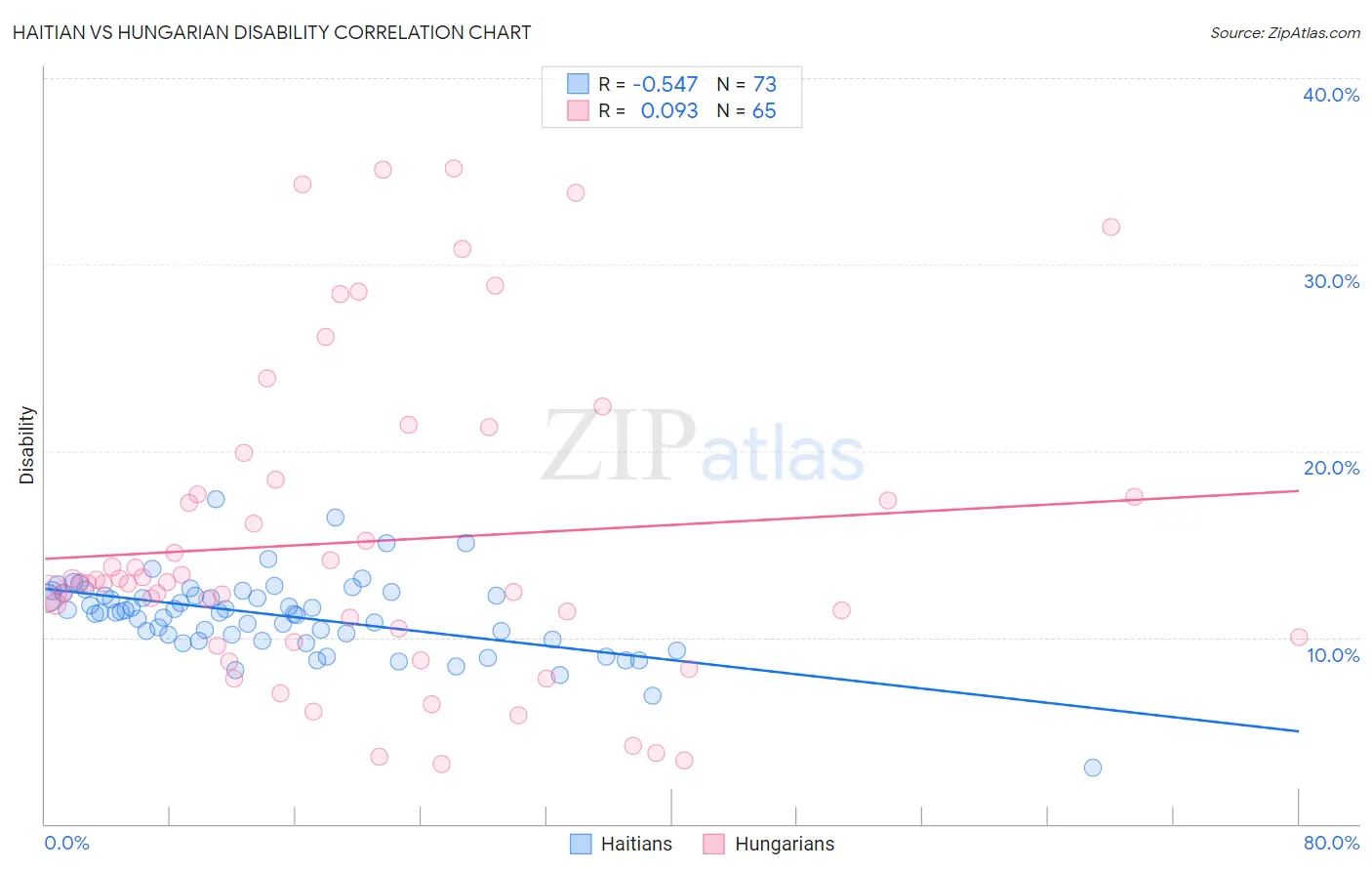 Haitian vs Hungarian Disability