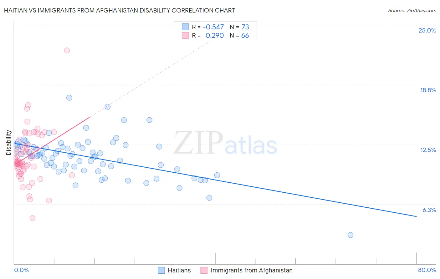 Haitian vs Immigrants from Afghanistan Disability