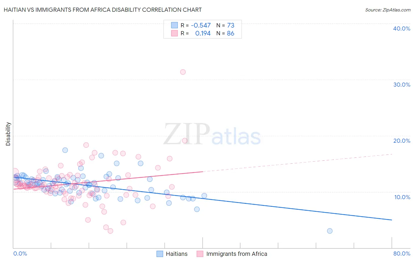 Haitian vs Immigrants from Africa Disability