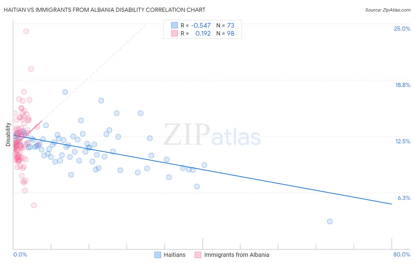 Haitian vs Immigrants from Albania Disability