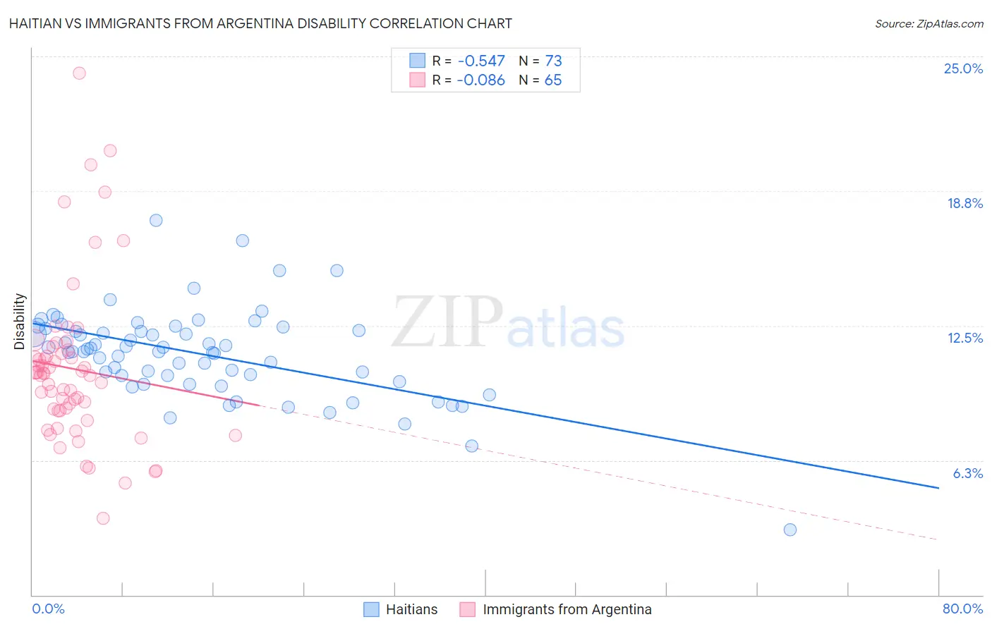 Haitian vs Immigrants from Argentina Disability