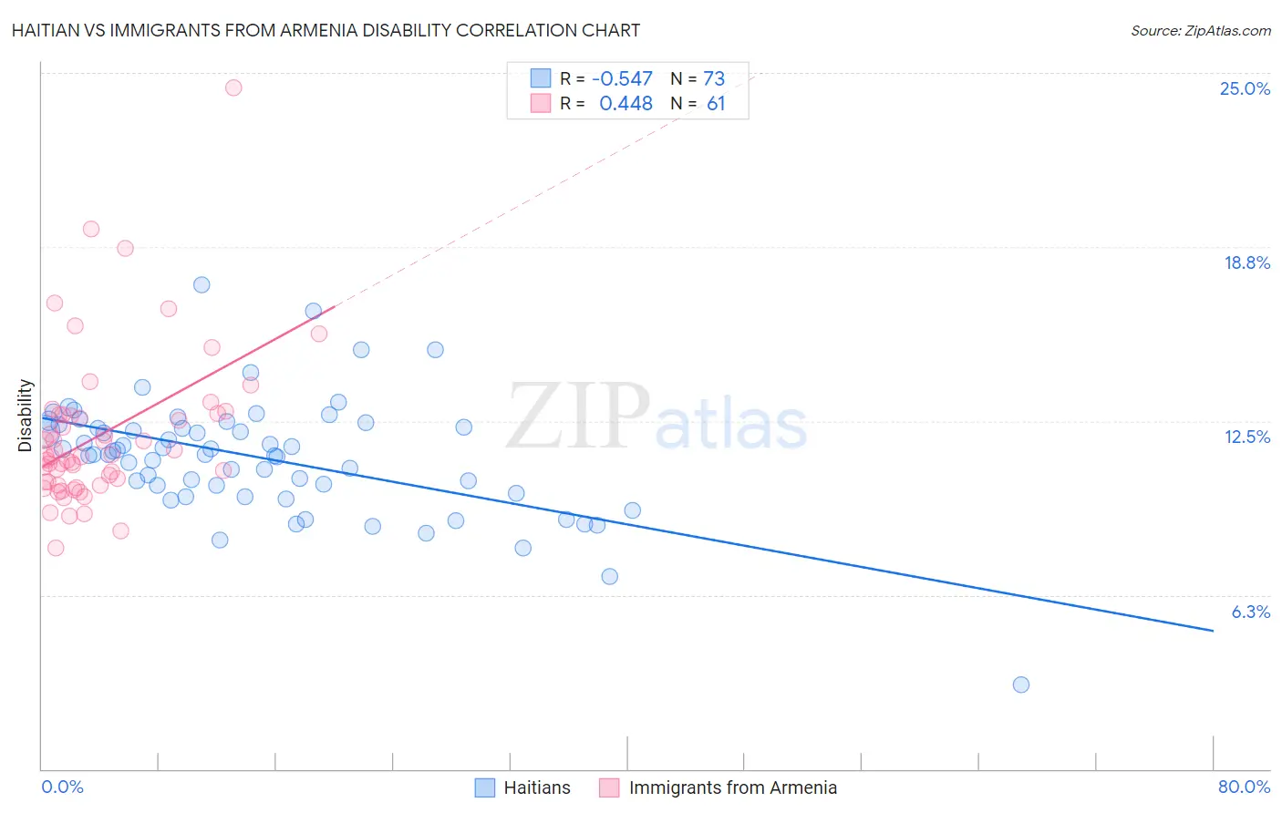 Haitian vs Immigrants from Armenia Disability