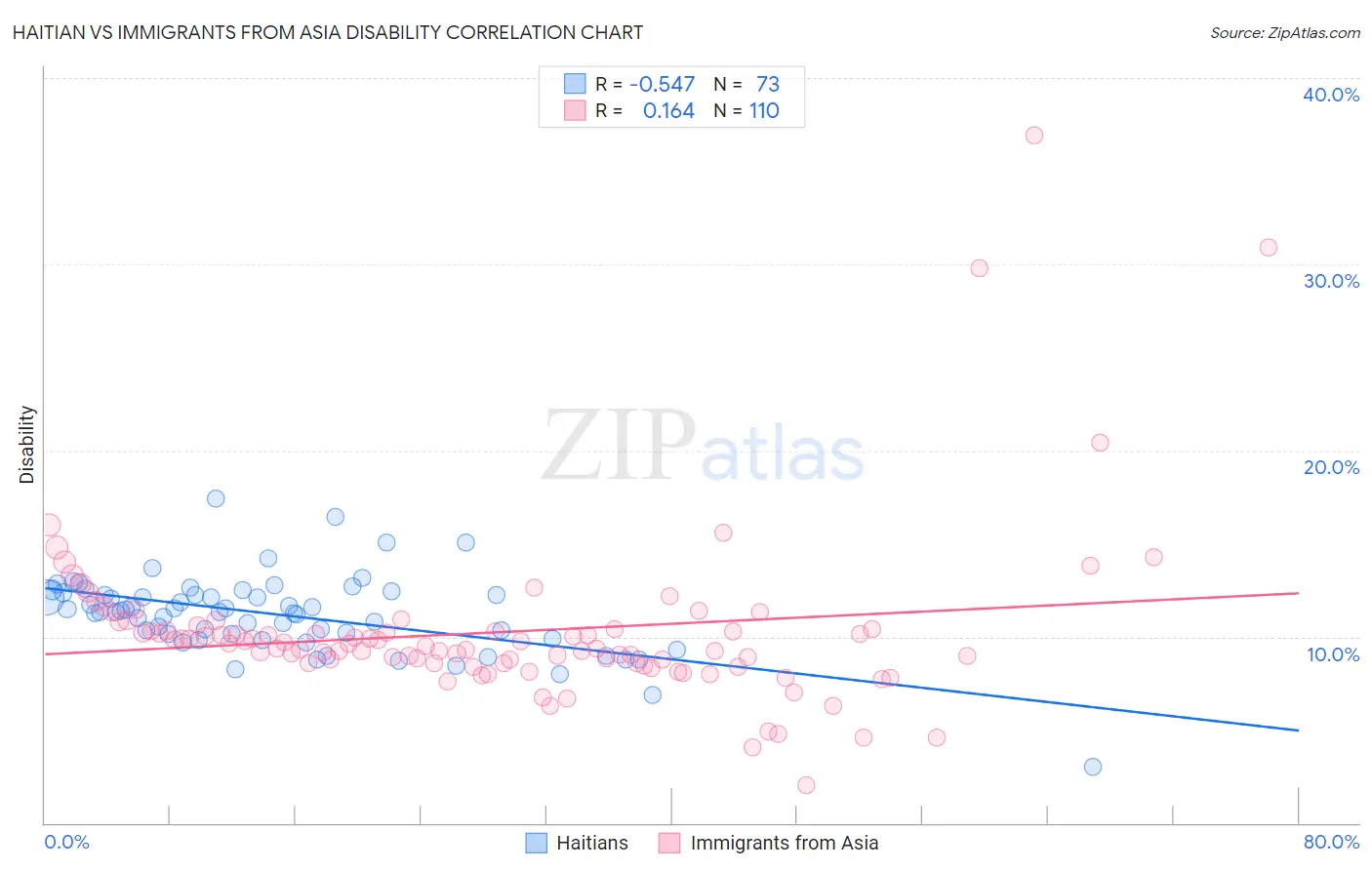 Haitian vs Immigrants from Asia Disability