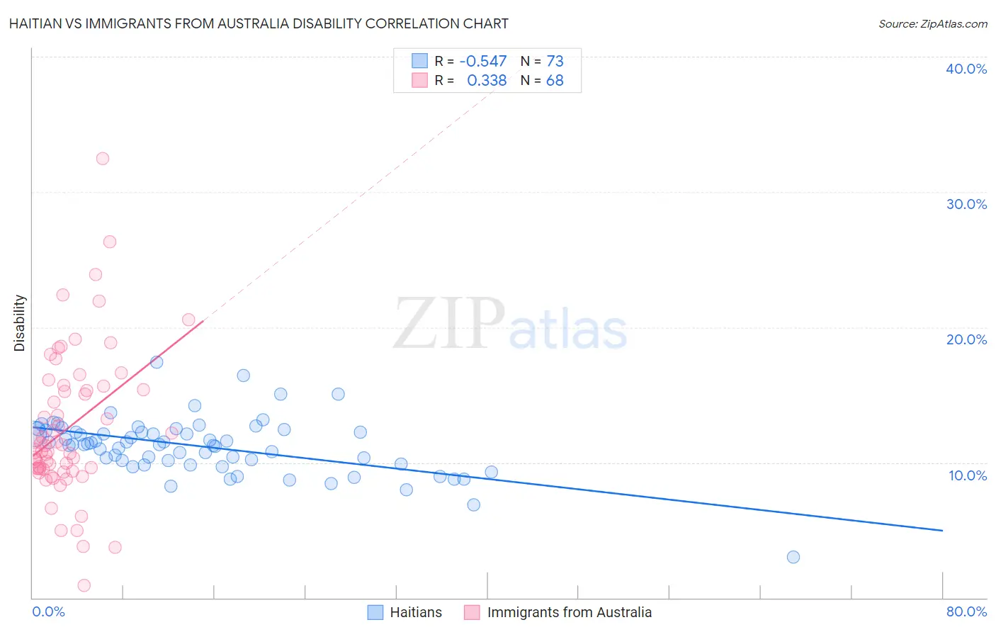 Haitian vs Immigrants from Australia Disability