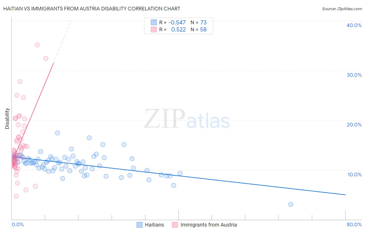 Haitian vs Immigrants from Austria Disability