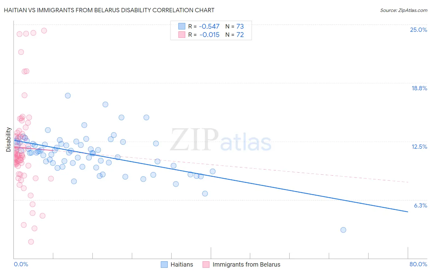 Haitian vs Immigrants from Belarus Disability